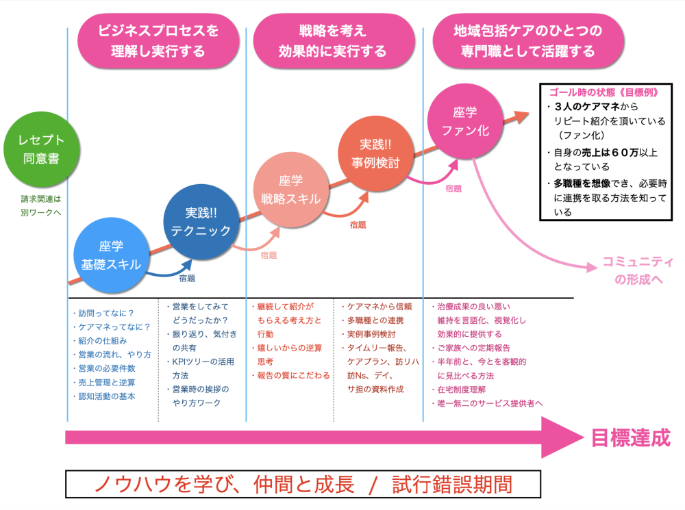 第1回と第2回はビジネスプロセスを理解し実行するための講座です。次に、第3回と第4回は戦略を考え効果的に実行するための講座です。最後に、第5回は地域包括ケアのひとつの専門職として活躍するための講座です。