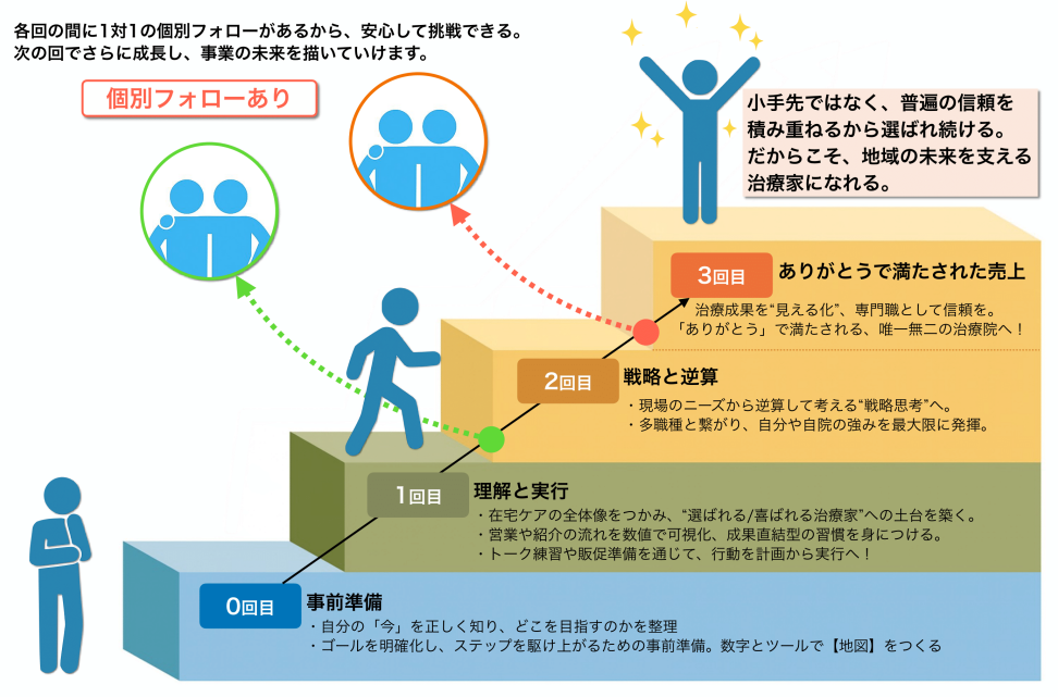 第1回と第2回はビジネスプロセスを理解し実行するための講座です。次に、第3回と第4回は戦略を考え効果的に実行するための講座です。最後に、第5回は地域包括ケアのひとつの専門職として活躍するための講座です。